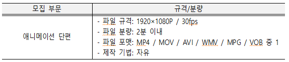 규격/분량 표 모집부문: 애니메이션 단편 규격/분량: 파일규격 1920X1080p/30fps 파일분량 2분 이내 파일포맷 MP4/MOV/AVI/WMV/MPG/VOB 중 1 제작기법: 자유