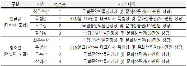 구분: 일반인(대학생포함) 명칭: 최우수상 선정수:1 시상내역: 국립중앙박물관장상 및 문화상품권(200만원 상당) 명칭: 특별상 선정수:1 시상내역: BTN불교TV방송 대표이사 특별상 및 문화상품권(200만원 상당) 명칭: 우수상 선정수: 2 시상내역: 국립중앙박물관장상 및 문화상품권(100만원 상당) 명칭: 장려상 선정수: 3 시상내역: 국립중앙박물관장상 및 문화상품권(30만원 상당) 구분: 청소년(어린이 포함) 명칭: 최우수상 선정수: 1 시상내역: 국립중앙박물관장상 및 문화상품권(100만원 상당) 명칭: 특별상 선정수: 1 시상내역: BTN불교TV방송 대표이사 특별상 및 문화상품권(100만원 상당) 명칭: 우수상 선정수: 2 시상내역: 국립중앙박물관장상 및 문화상품권(70만원 상당) 명칭: 장려상 선정수: 3 시상내역: 국립중앙박물관장상 및 문화상품권(30만원 상당)