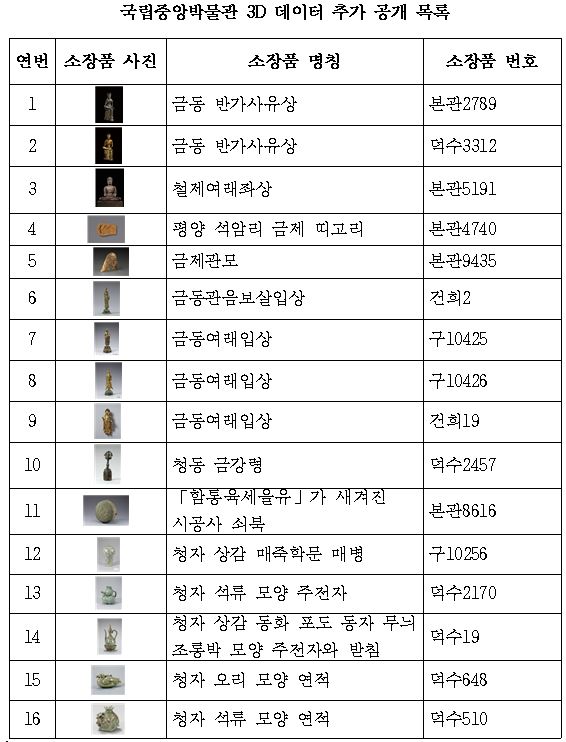 국립중앙박물관 3D 데이터 추가 공개 목록 연번 소장품 사진 소장품 명칭 소장품 번호로 나타낸 표입니다. 1. 금동 반가사유상 본관 2789 2. 금동 반가사유상 덕수 3312 3. 철제여래좌상 본관 5191 4. 평양 석암리 금제 띠고리 본관 4740 5. 금제관모 본관 9435 6. 금동관음보살입상 건희 2 7. 금동여래입상 구 10425 8. 금동여래입상 구 10426 9. 금동여래입상 건희 19 10. 청동 금강령 덕수 2457 11. 함통육세을유 가 새겨진 시공사 쇠복 본관 8616 12. 청자 상감 매죽학문 매병 구 10256 13. 청자 석류 모양 주전자 덕수 2170 14. 청자 상감 동화 포도 동자 무늬 조롱박 모양 주전자와 받침 덕수 19 15. 청자 오리 모양 연적 덕수 648 16. 청자 석쥬 모양 연적 덕수 510