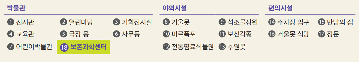 external_image 이 이미지는 각번호에 해당하는 장소이름이 박물관,야외시설,편의시설 세구역으로 분류되어있습니다.