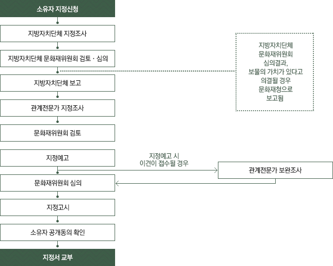  국가문화재의 지정 절차