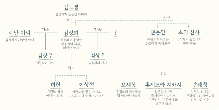 김정희와 그의 사람들 인물 관계도