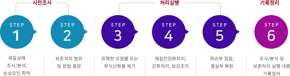 유물 보존처리 진행 과정