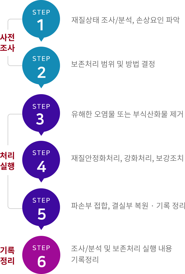 유물 보존처리 진행 과정
