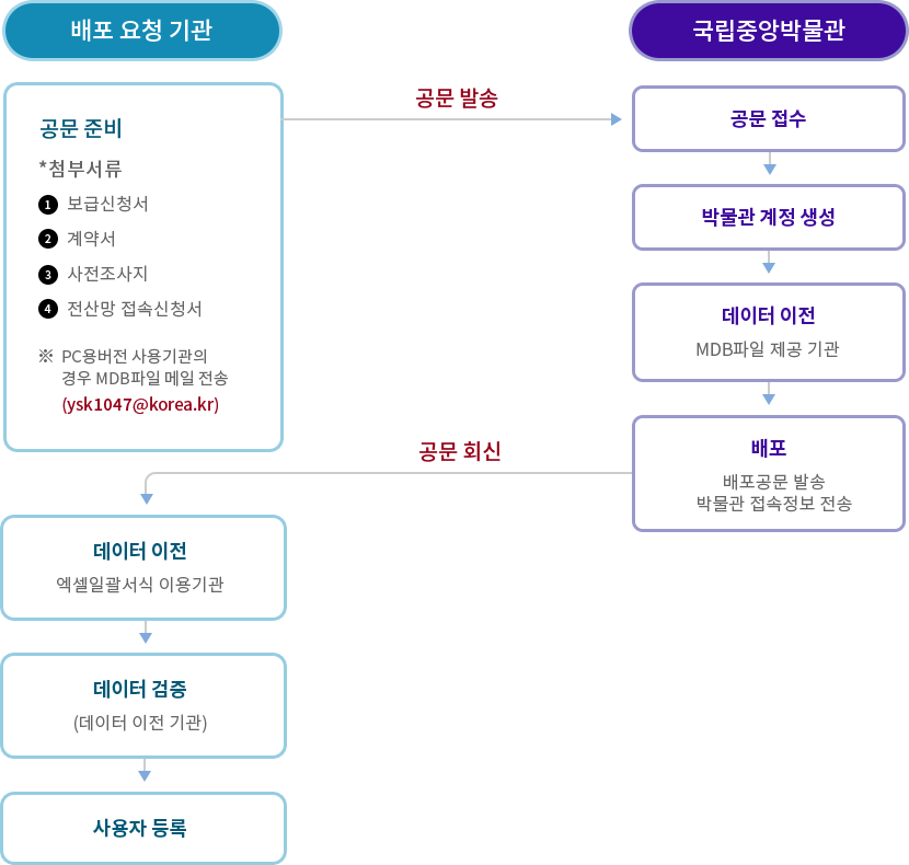 문화유산표준관리시스템 배포 절차