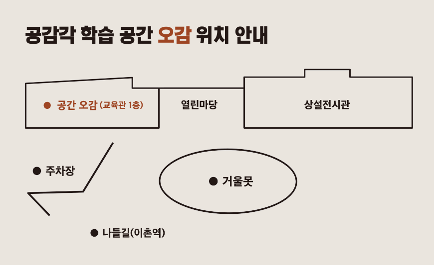 공감각 학습 공간 ‘오감’의 위치를 알려주는 지도입니다. 지도 왼쪽 하단에 이촌역이 표시되어 있고, 상단 가운데에 열린마당을 사이에 두고 왼쪽에는 ‘공간 오감’(교육관 1층)이, 오른쪽에는 상설전시관이 있습니다.