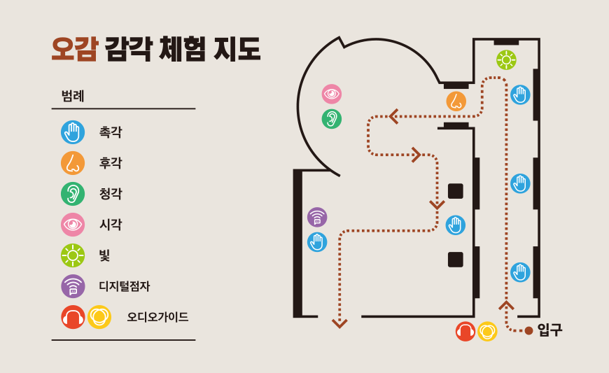 ‘공간 오감’의 구조를 보여주는 지도입니다. 지도의 오른쪽 아래에 입구가 있습니다. ‘공간 오감’은 입구에서 출발하여 긴 복도식 공간을 지나 왼쪽의 원형 공간과 정사각형 공간을 거쳐 출구로 나오게 되는 구조입니다. 이곳에서 다양한 감각 체험과 디지털 점자를 활용한 총 여덟 개 주제의 활동이 차례로 진행됩니다.